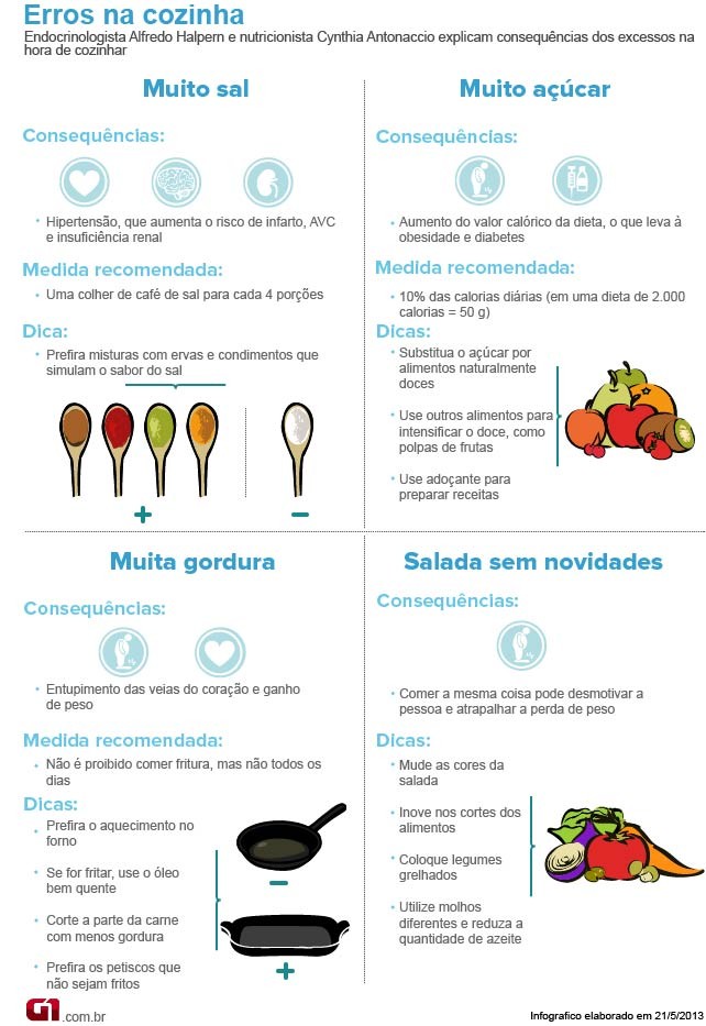 Bem Estar - Infográfico lista erros na hora de cozinhar (Foto: Arte/G1)