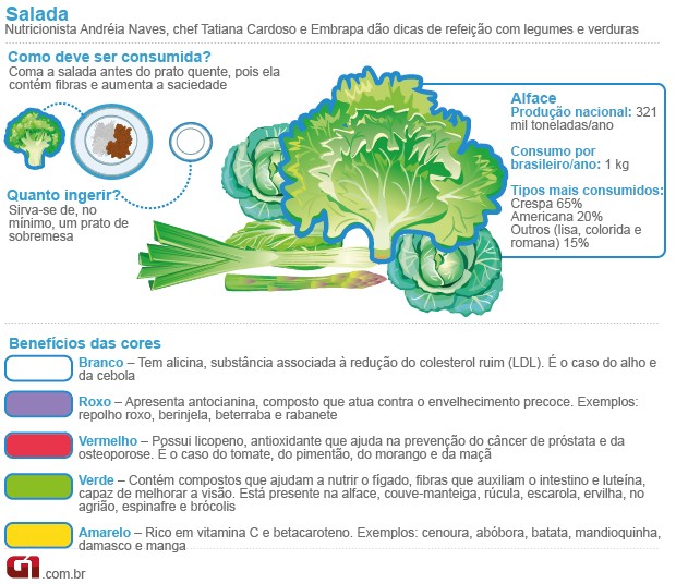 Salada (Foto: Arte/G1)